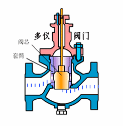 電(dian)動(dòng)套筒調節(jie)閥工(gong)作(zuò)原理(li)