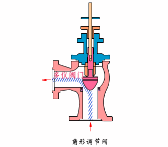 氣(qi)動(dòng)角式(shi)調節(jie)閥工(gong)作(zuò)原理(li)圖